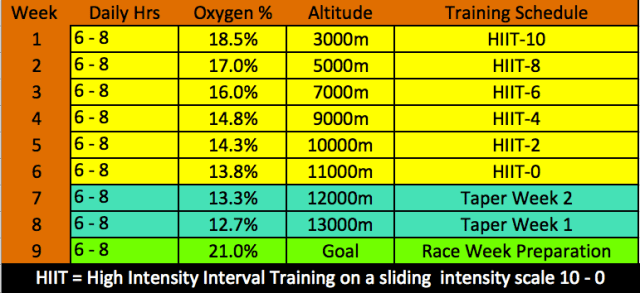 Hypoxic 9 week pre-race schedule