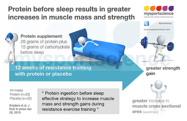 Protein Loading Nutrition Timing for Athletes | The Athlete Clinic
